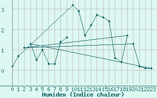 Courbe de l'humidex pour Groebming