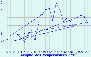 Courbe de tempratures pour Les Attelas