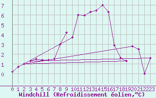 Courbe du refroidissement olien pour Langnau