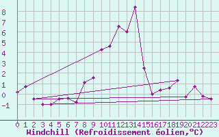 Courbe du refroidissement olien pour Vicosoprano