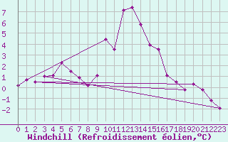 Courbe du refroidissement olien pour Brocken