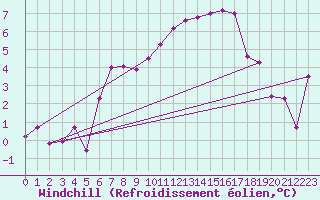 Courbe du refroidissement olien pour Corvatsch
