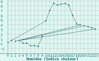 Courbe de l'humidex pour Andeer