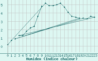 Courbe de l'humidex pour Feuchtwangen-Heilbronn
