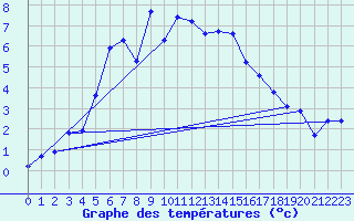 Courbe de tempratures pour La Beaume (05)