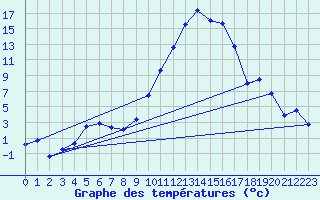 Courbe de tempratures pour Saint-Girons (09)