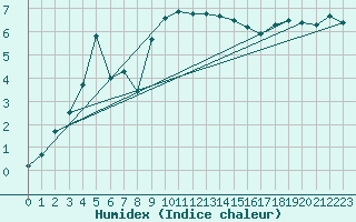 Courbe de l'humidex pour Aigle (Sw)