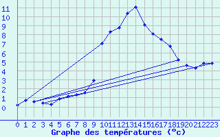 Courbe de tempratures pour Grimentz (Sw)