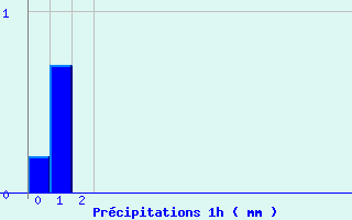 Diagramme des prcipitations pour Gresse-en-Vercors (38)