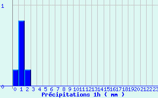 Diagramme des prcipitations pour Retournac (43)