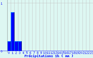 Diagramme des prcipitations pour Bidache (64)