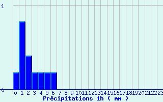 Diagramme des prcipitations pour Montcuq - Rouillac (46)