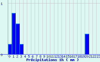 Diagramme des prcipitations pour Villaris (31)