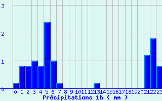 Diagramme des prcipitations pour Ploerdut (56)