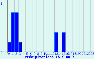 Diagramme des prcipitations pour La Souche (07)