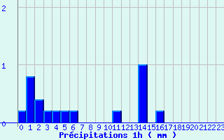 Diagramme des prcipitations pour Saint-Geniez-d