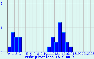 Diagramme des prcipitations pour Castellane (04)