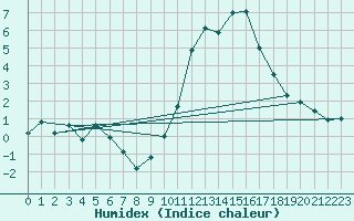 Courbe de l'humidex pour Ambrieu (01)