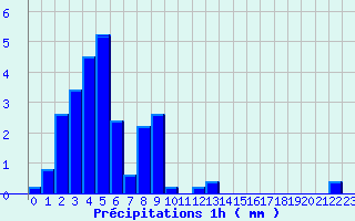 Diagramme des prcipitations pour quilly (50)