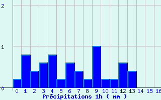 Diagramme des prcipitations pour Camors (56)