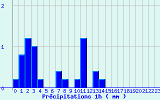 Diagramme des prcipitations pour Saint-Clment (50)