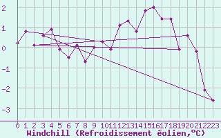 Courbe du refroidissement olien pour Spadeadam