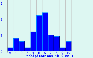 Diagramme des prcipitations pour Latronquire (46)