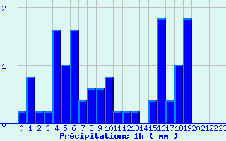 Diagramme des prcipitations pour Labrousse (15)