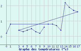 Courbe de tempratures pour Sorkappoya