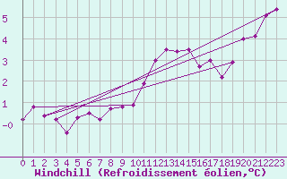 Courbe du refroidissement olien pour Freudenstadt
