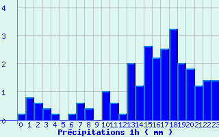Diagramme des prcipitations pour Bordeaux-Paulin (33)