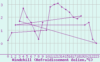 Courbe du refroidissement olien pour Leconfield