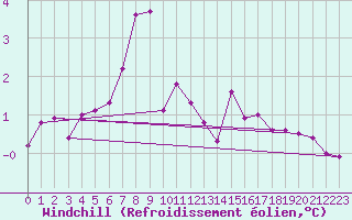 Courbe du refroidissement olien pour Kuusamo Rukatunturi