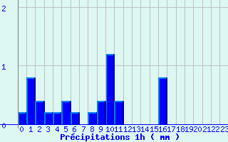 Diagramme des prcipitations pour Ferrieres (45)