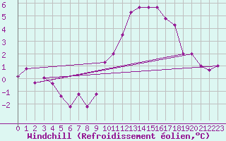 Courbe du refroidissement olien pour Saint-Mards-en-Othe (10)