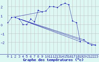 Courbe de tempratures pour Fokstua Ii