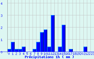 Diagramme des prcipitations pour Laroque-Timbaut (47)