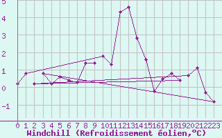 Courbe du refroidissement olien pour Lisca