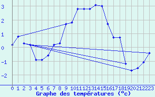 Courbe de tempratures pour Harzgerode