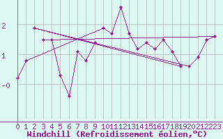 Courbe du refroidissement olien pour Saulieu (21)