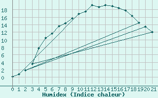 Courbe de l'humidex pour Kuusamo Oulanka