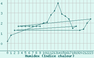 Courbe de l'humidex pour Elsenborn (Be)