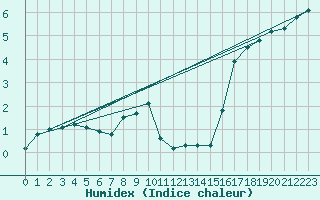 Courbe de l'humidex pour Buzenol (Be)