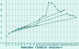 Courbe de l'humidex pour Laegern