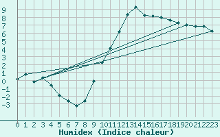 Courbe de l'humidex pour Lorient (56)