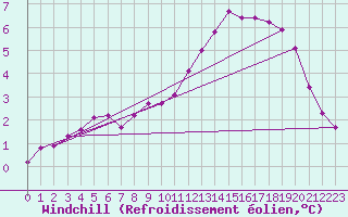 Courbe du refroidissement olien pour Mumbles