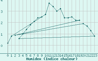 Courbe de l'humidex pour Nyhamn