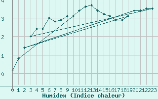 Courbe de l'humidex pour West Freugh