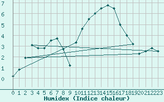 Courbe de l'humidex pour Saint-Dizier (52)