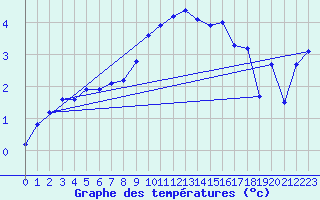 Courbe de tempratures pour Oschatz